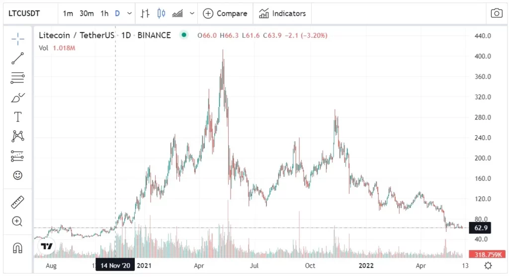 intercambios coreanos litecoin precio LTC junio 2022