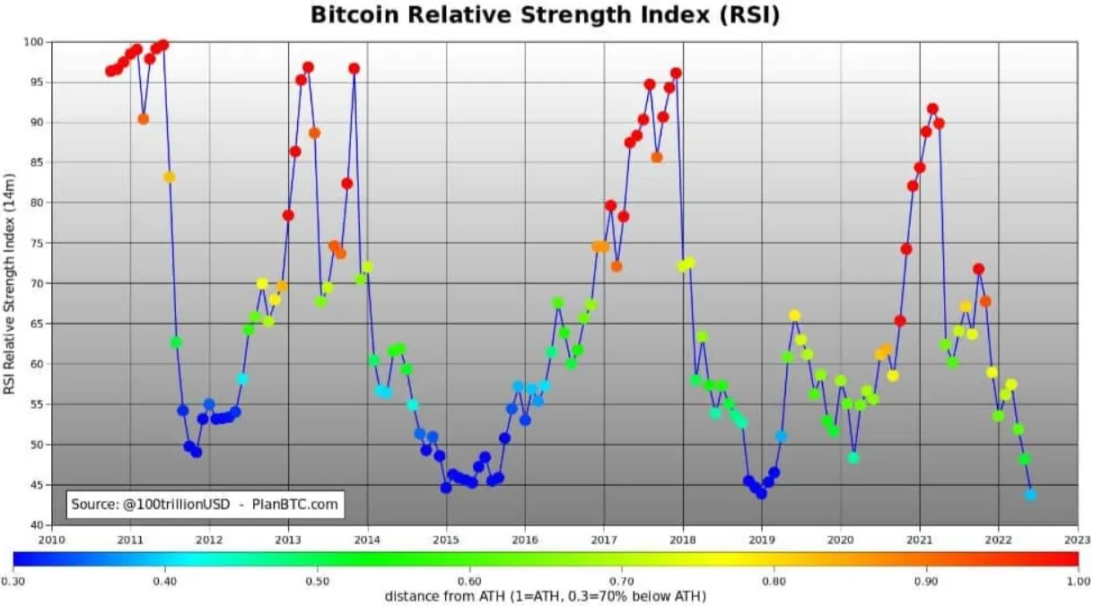 rsi bitcoin (BTC) mensual 2022