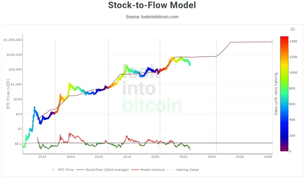 vitalik buterin stock to flow