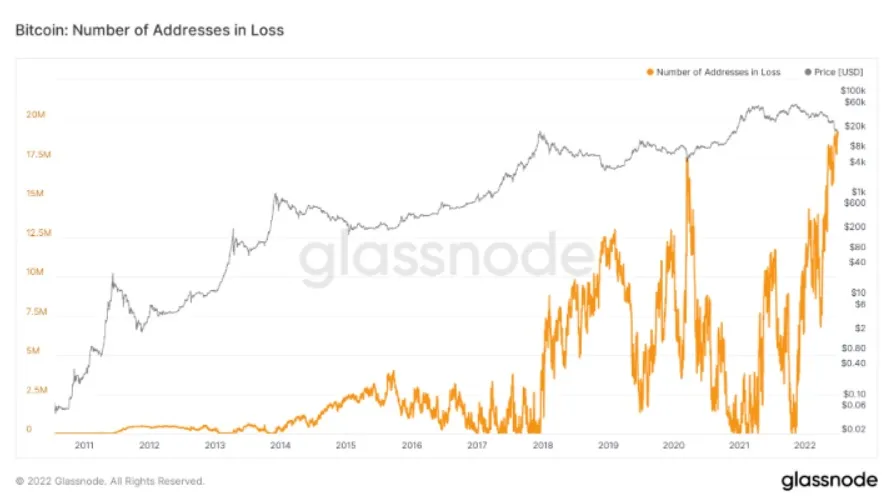 billeteras de Bitcoin en pérdida (julio 2922)