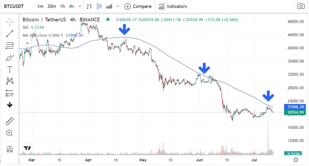 bitcoin rockefeller: gráfico bitcoin BTC 4 horas - julio 2022