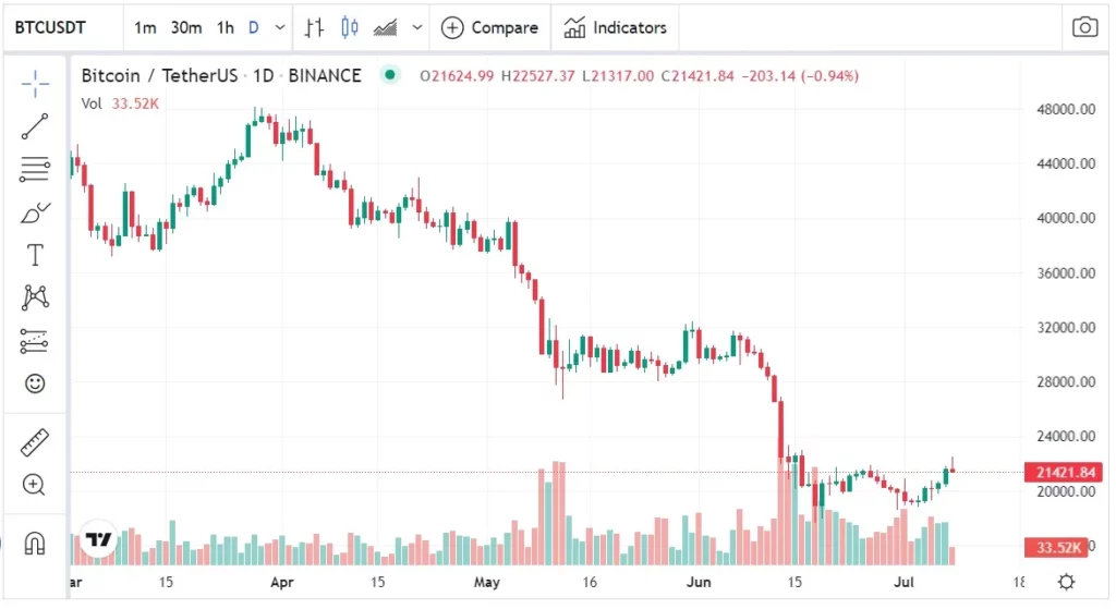 bitcoin recupera 22K