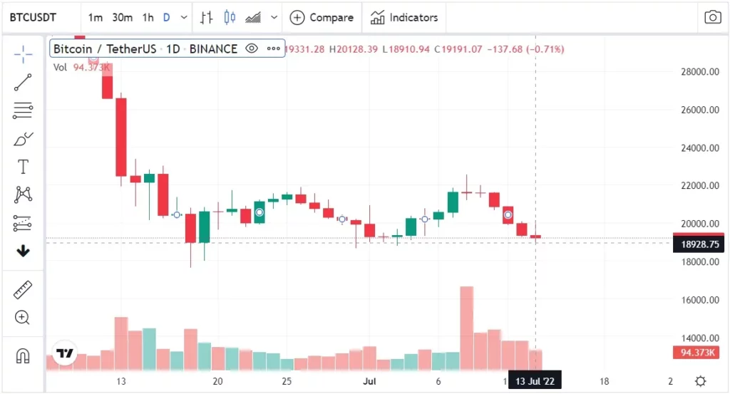 bitcoin inflación 9,1%