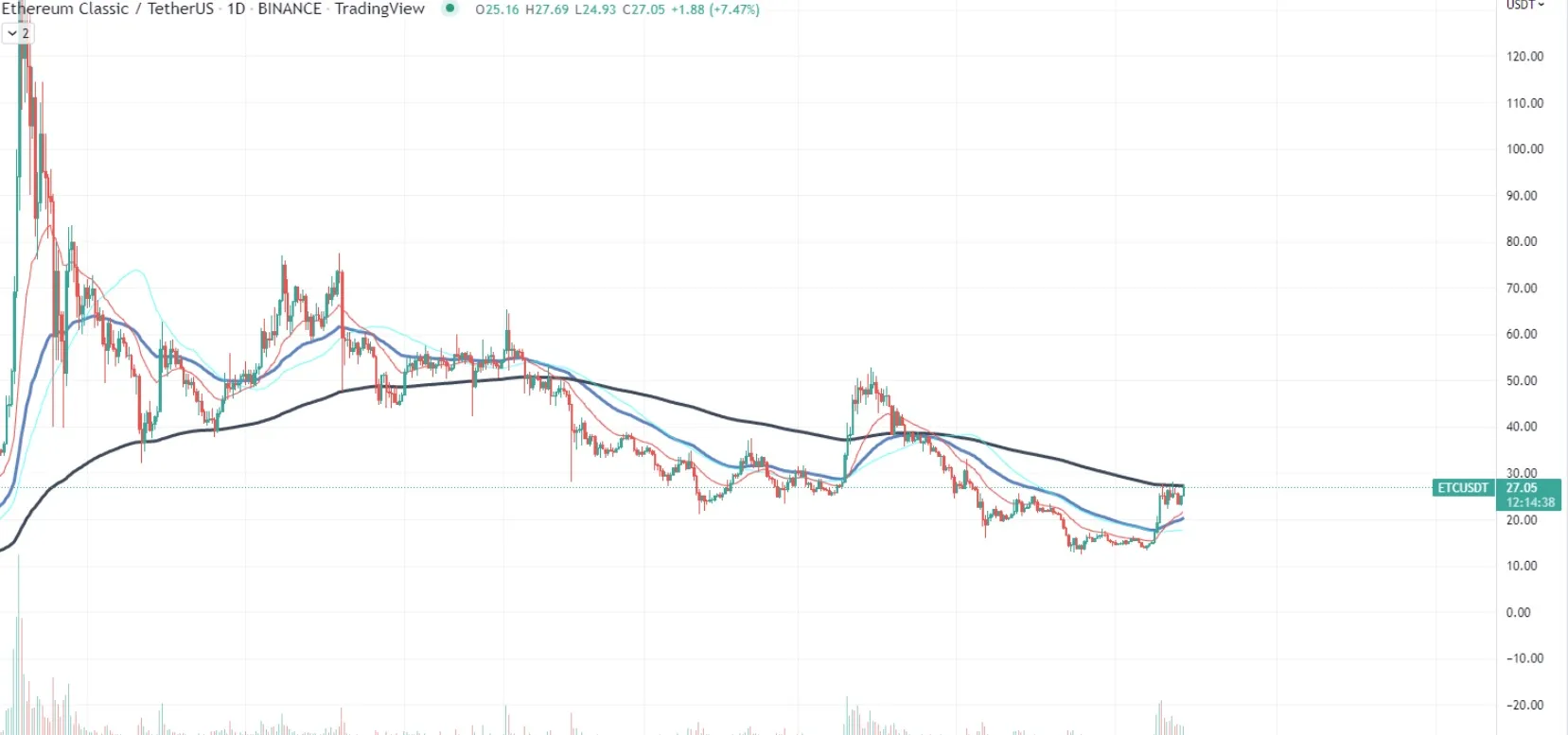 Ethereum Classic Buterin gráfico julio 2022