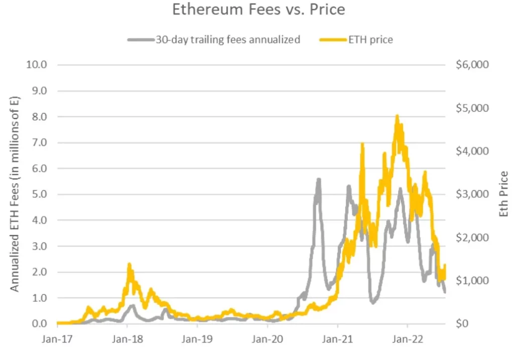 alcista precio ethereum feed gas julio 2022