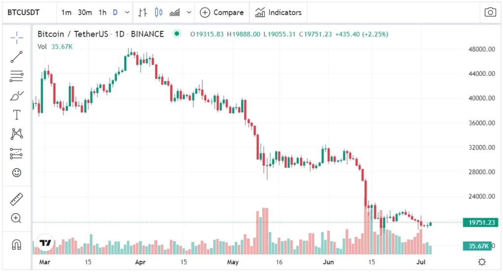 bitcoin estanca por debajo de $ 20K