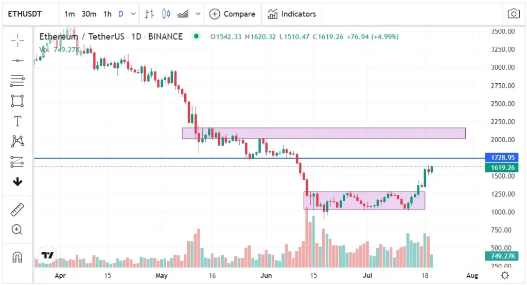 análisis técnico: gráfico ethereum ETH 20 julio 2022