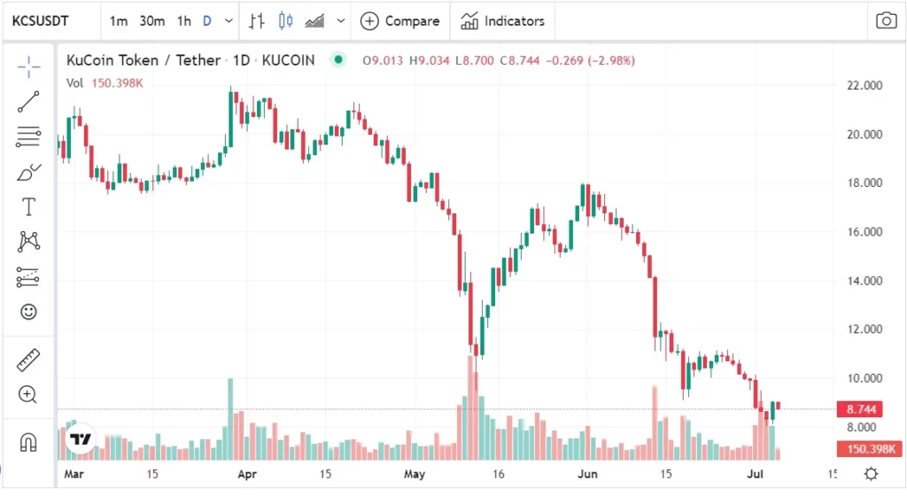 precio KCS julio 2022