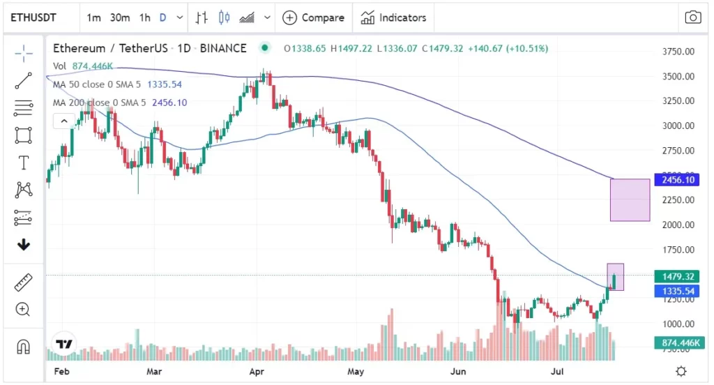 precio ethereum ETH julio 2022