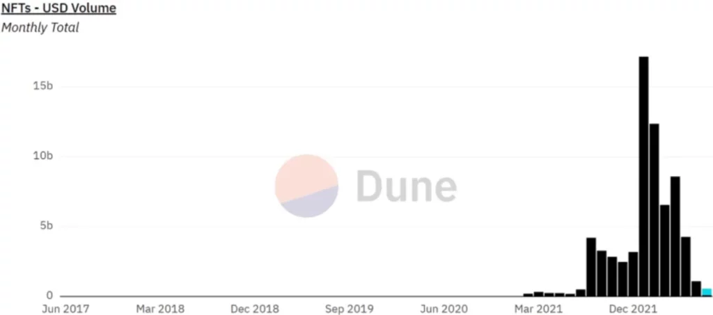 dune volumen mercado nft 2022