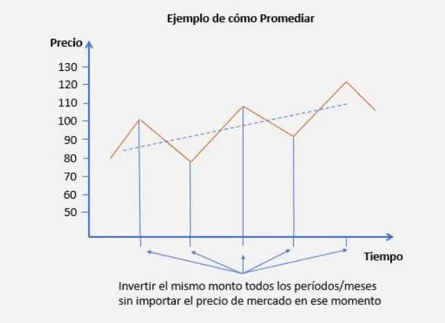 DCA: promediar en las compras para invertir