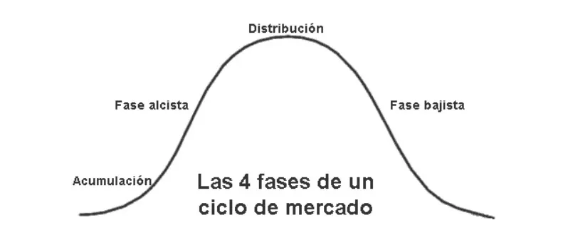 Claves mercado bajista: Fases del mercado