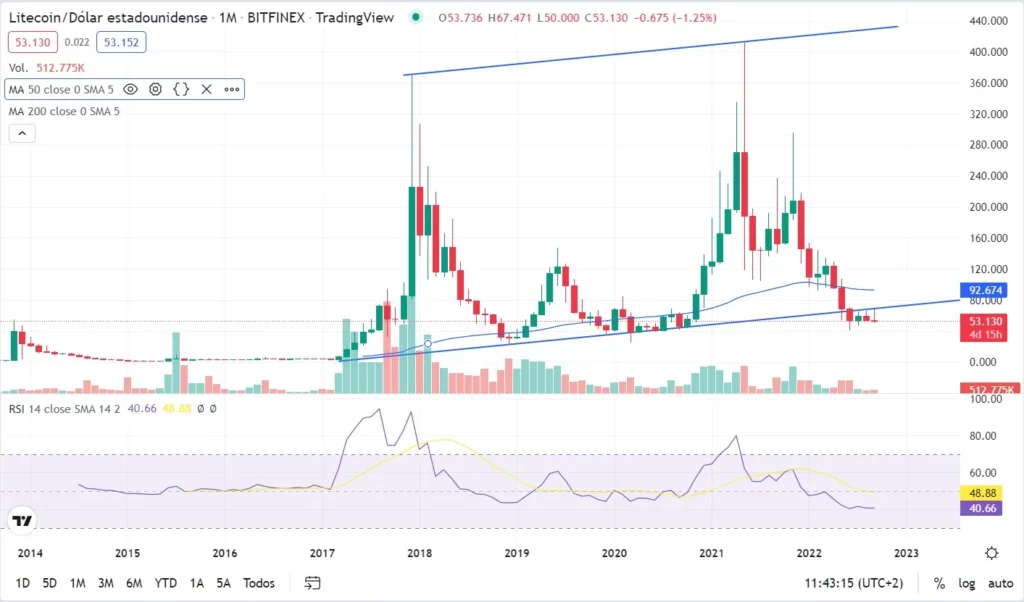 comprar litecoin (LTC) 2022: análisis técnico mensual