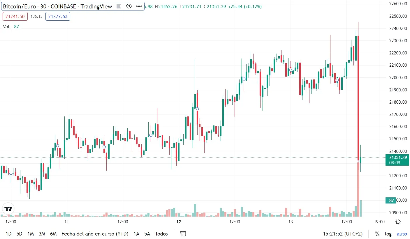 Vuelve a bajar Bitcoin después de la inflación en Estados Unidos