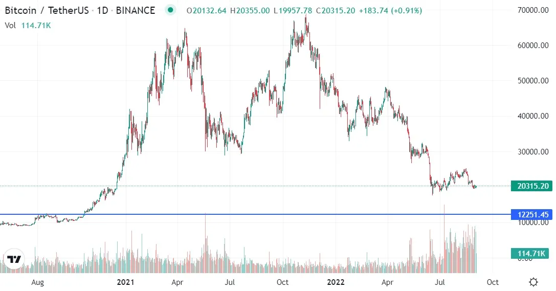 Bitcoin soporte $ 12K - gráfico septiembre 2022