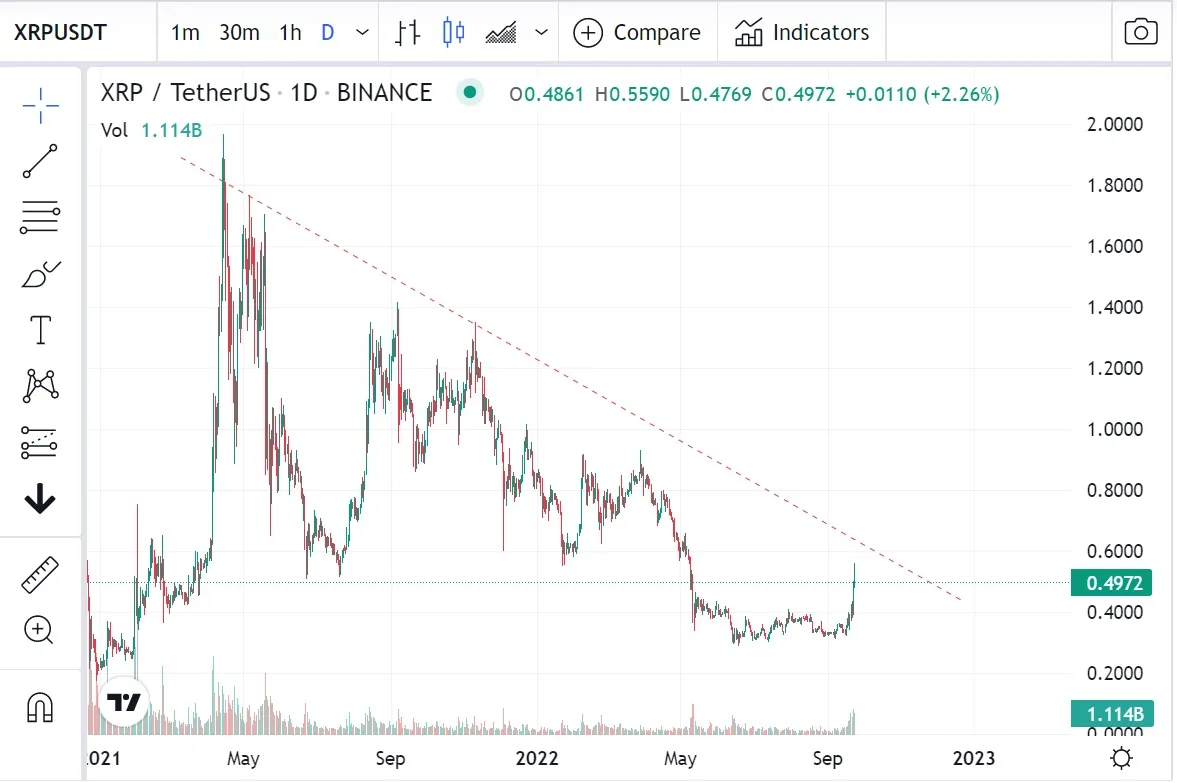 precio XRP aumenta más de 25%