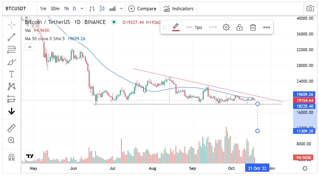 Bitcoin triángulo bajista