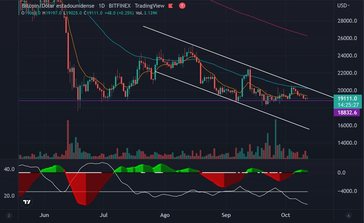 revisando soporte bitcoin: $ 19K 12/10/2022