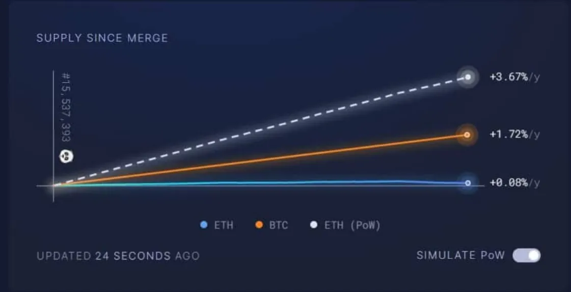 ethereum deflacionario