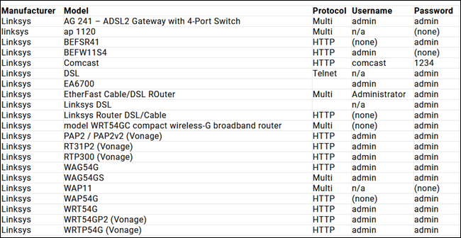 Usuarios y contraseñas predeterminadas de enrutadores según sus modelos y marcas.