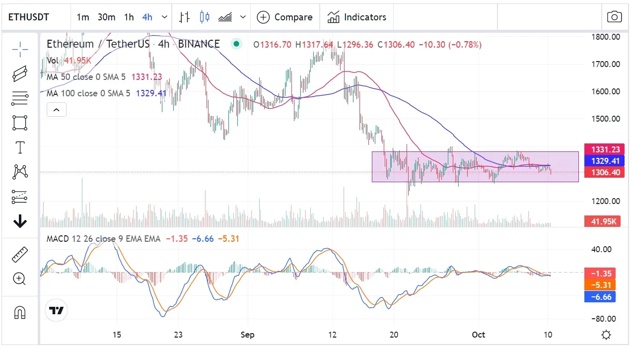 precio ethereum gran movimiento: 10 de octubre 2022