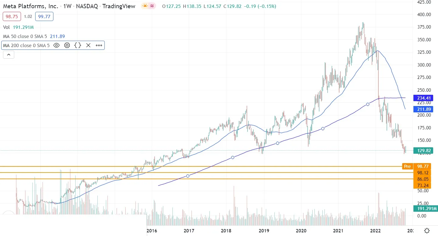 precio Meta tercer trimestre 2022