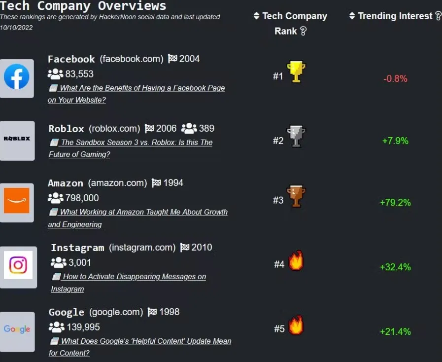 Roblox, AMD y Facebook están en problemas.