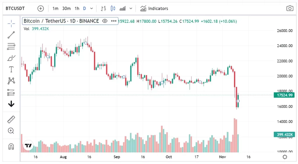 precio bitcoin BTC 10 de noviembre de 2022