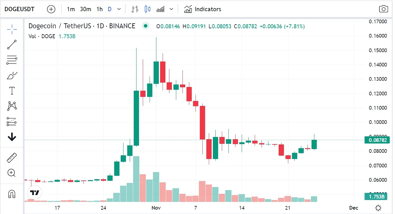 Dogecoin sube un 8% el 25 de noviembre de 2022