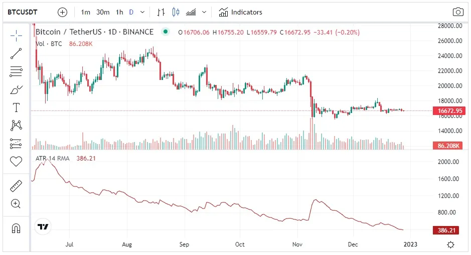 Gráfico Bitcoin (BTC) de ejemplo que muestra el indicador ATR.