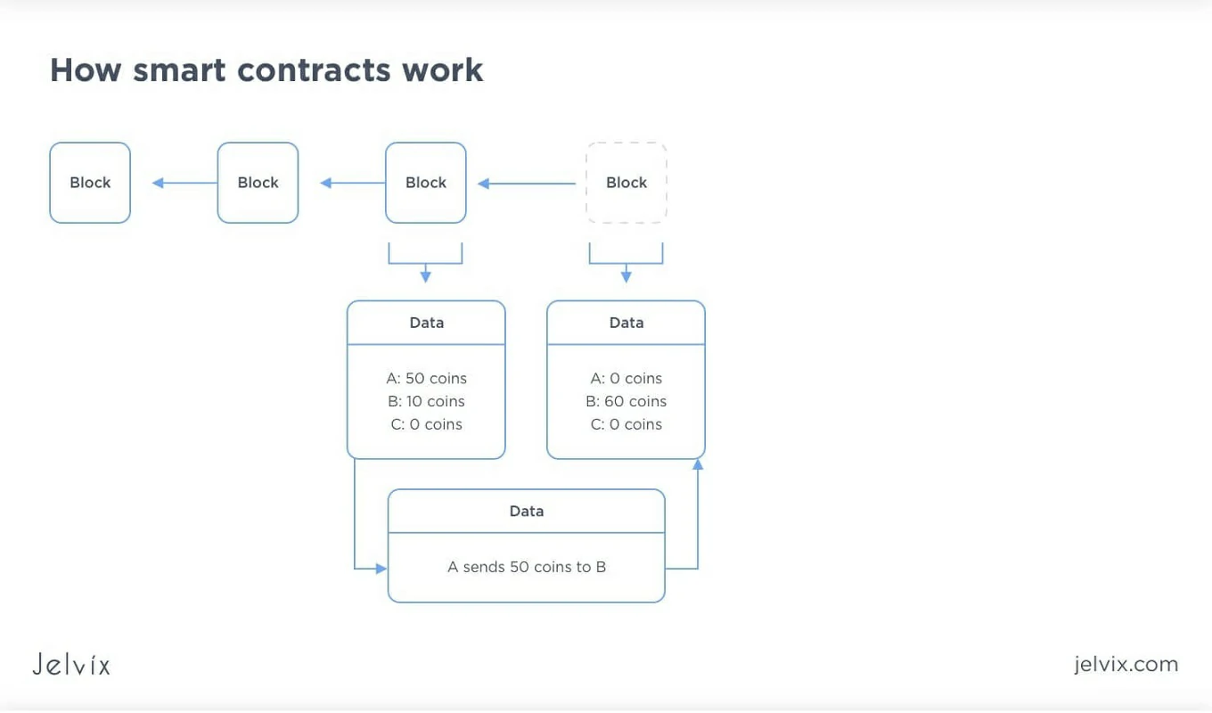 Ethereum funcionamiento 2