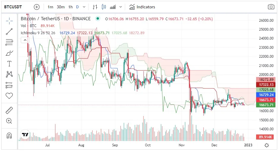 Gráfico BTC de ejemplo: Líneas Ichimoku Kinko Hyo - Nube Ichimoku