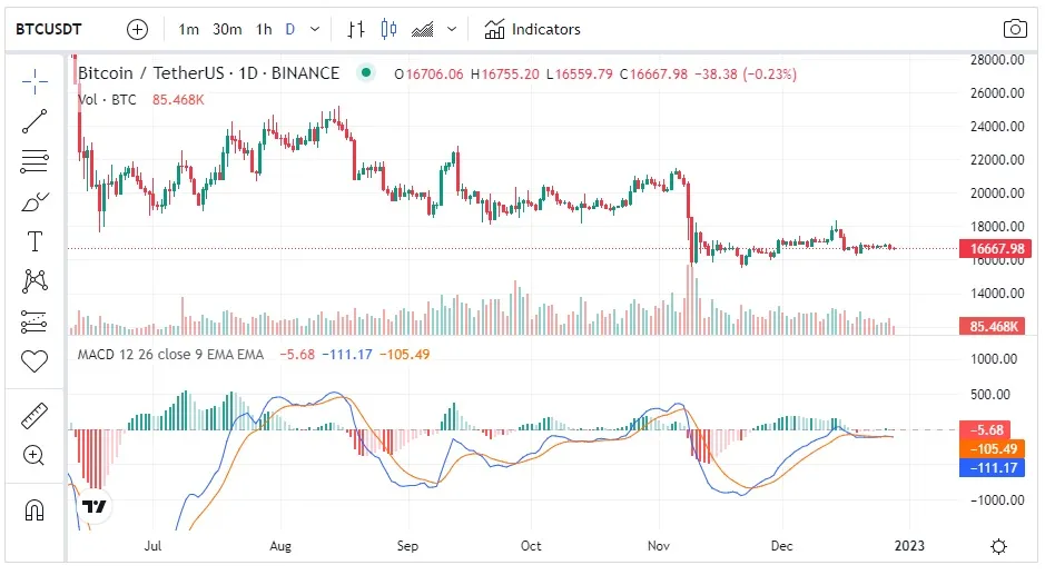 Gráfico Bitcoin (BTC) con indicador MACD