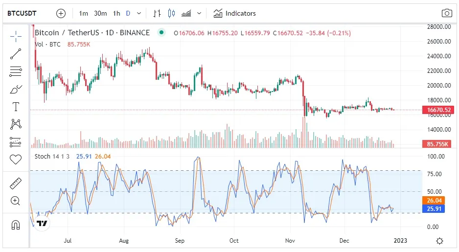 Gráfico Bitcoin (BTC) de ejemplo que muestra el indicador estocástico.