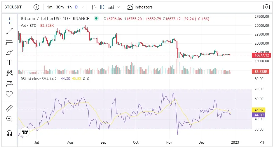 Gráfico BTC de ejemplo: indicador RSI con valor 44,30. 