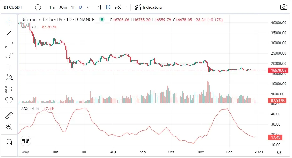 Ejemplo gráfico Bitcoin con el indicador ADX