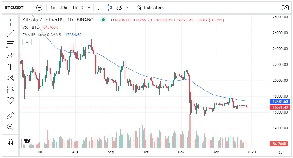 Gráfico Bitcoin con media móvil exponencial (EMA) de 55 periodos.