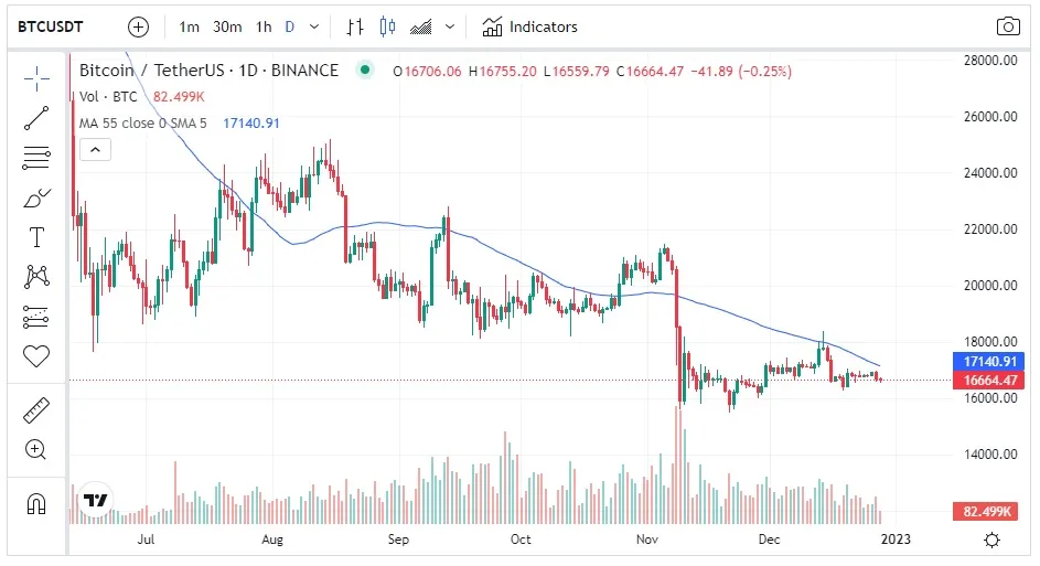 Gráfico de Bitcoin (BTC) con media móvil 55 periodos (SMA)