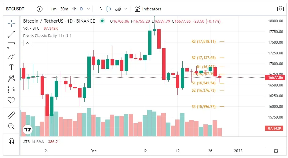 Ejemplo gráfico Bitcoin con el indicador puntos pivote