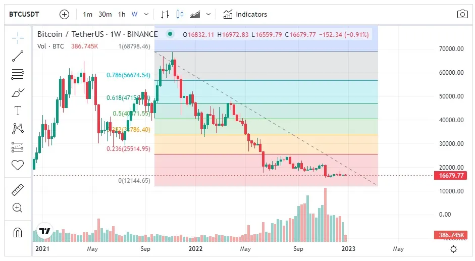 Ejemplo gráfico Bitcoin con el indicador retroceso Fibonacci