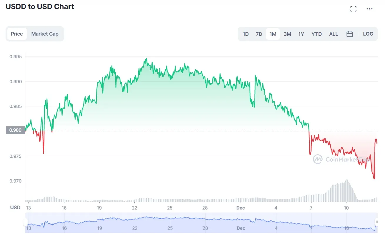 usdd paridad dólar