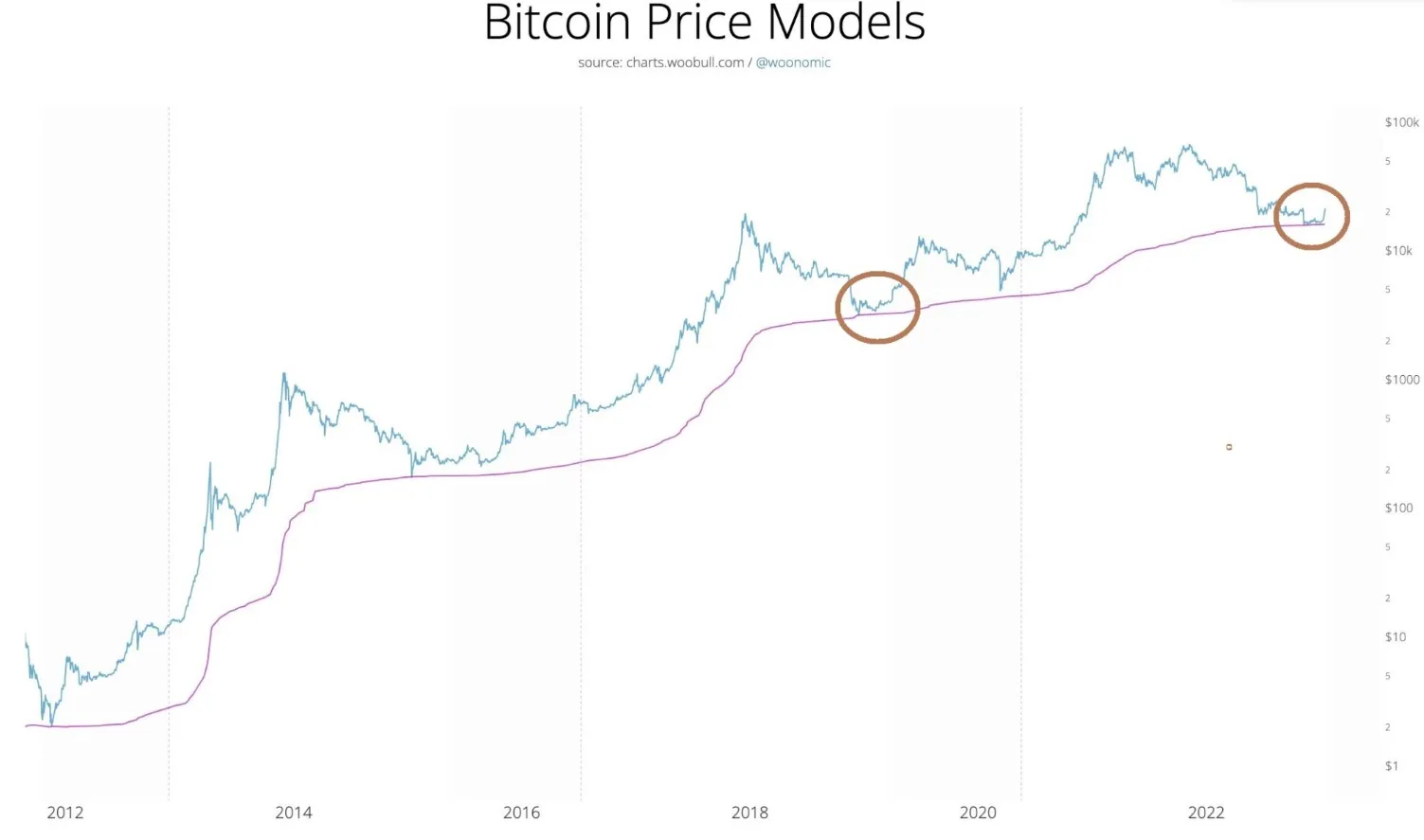 Cumulative Value Days Destroyed Bitcoin