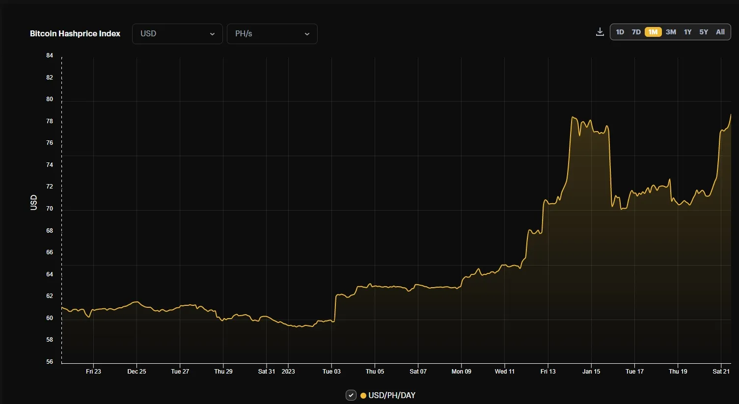 hashpice index Bitcoin enero 2023