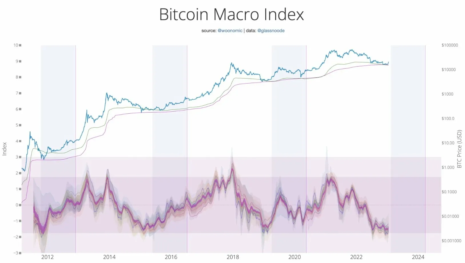 Macro Bitcoin 2023