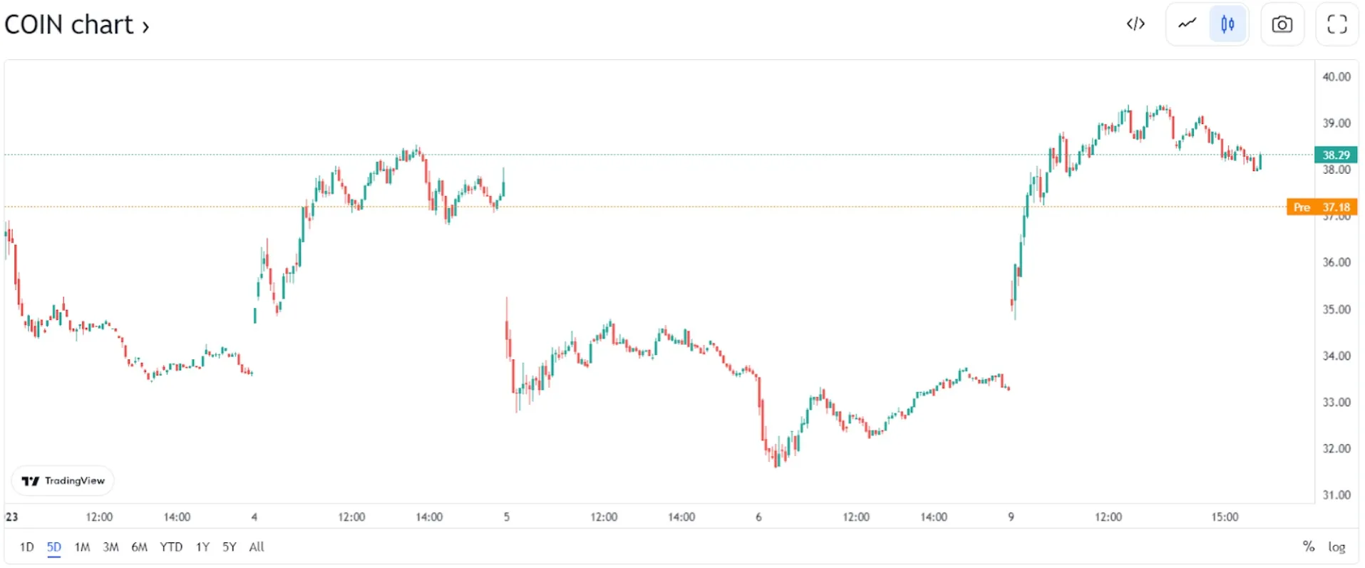 coinbase ronda despidos: precio acciones COIN