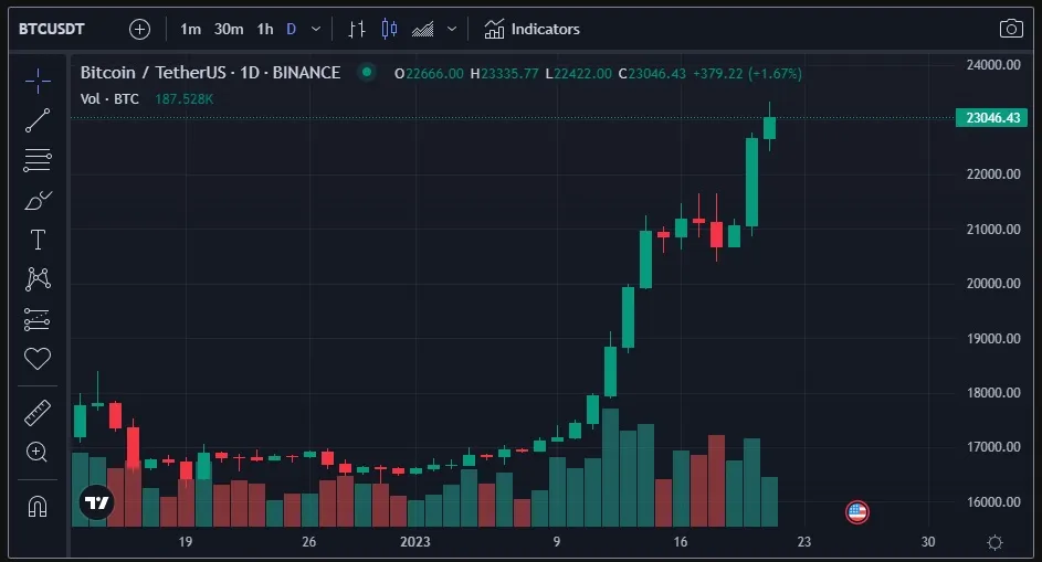 Bitcoin (BTC) supera los $ 23K