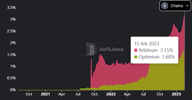 arbitrum lidera TVL capa 2 ethereum