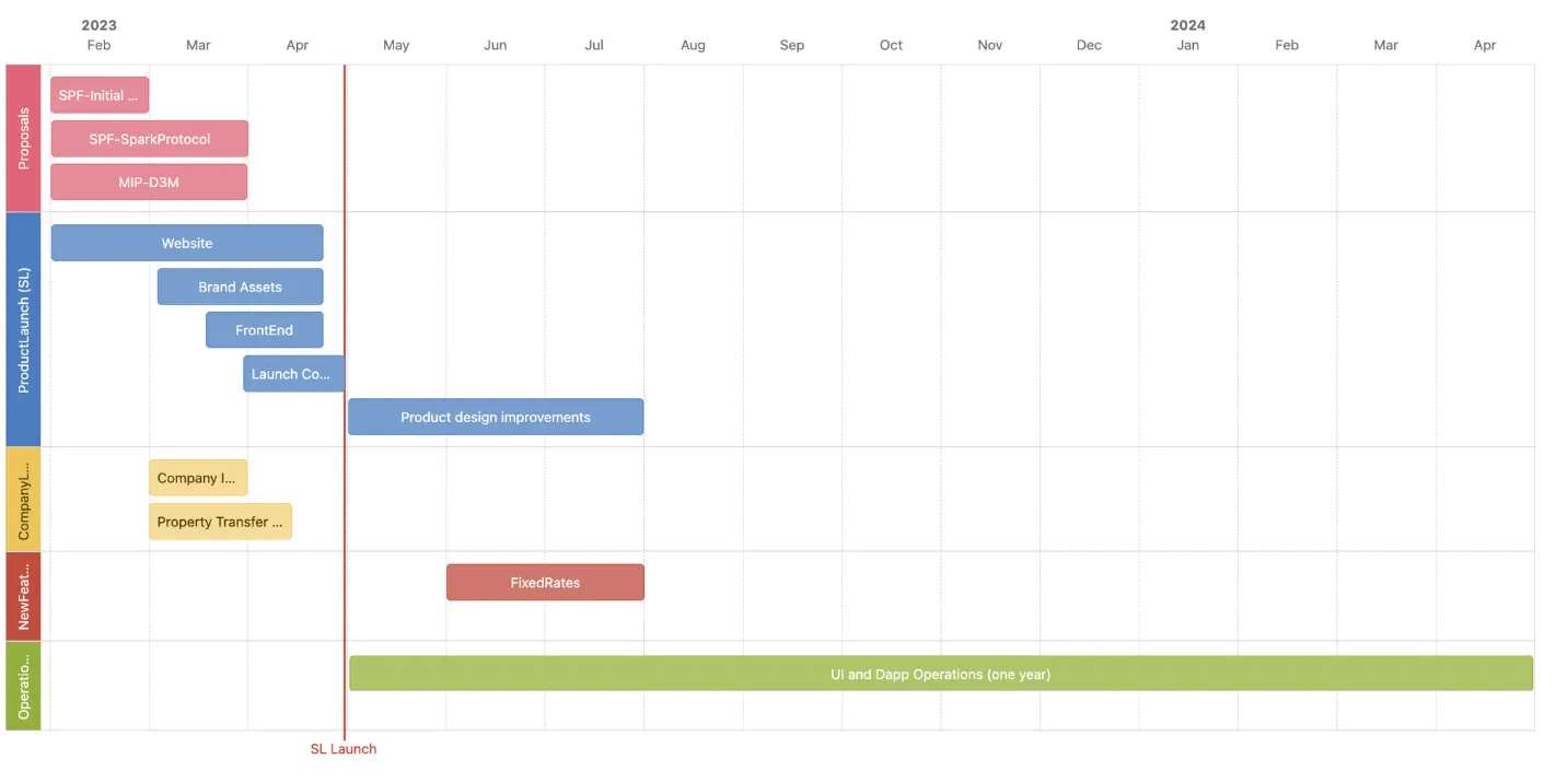 Spark Protocol Roadmap