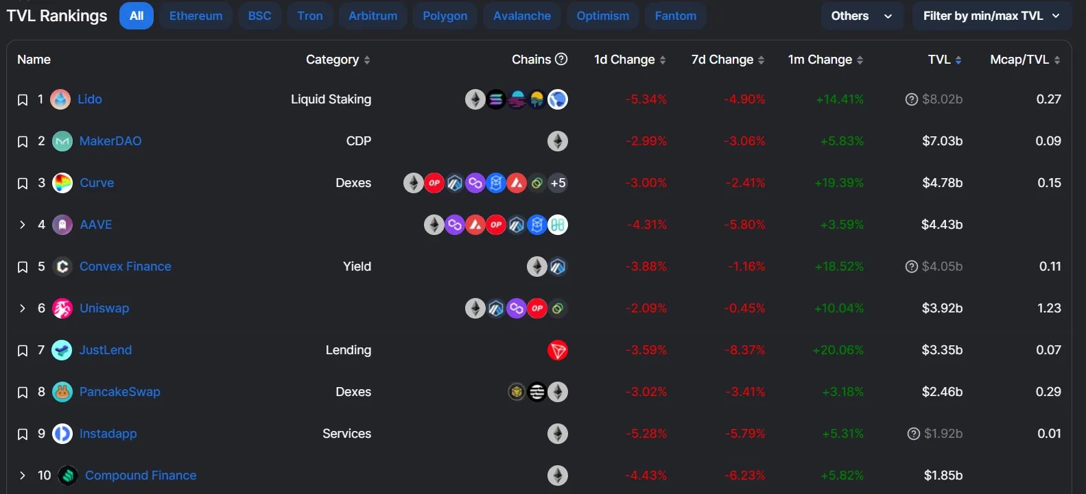 Top 10 protocolos DeFi en 2023