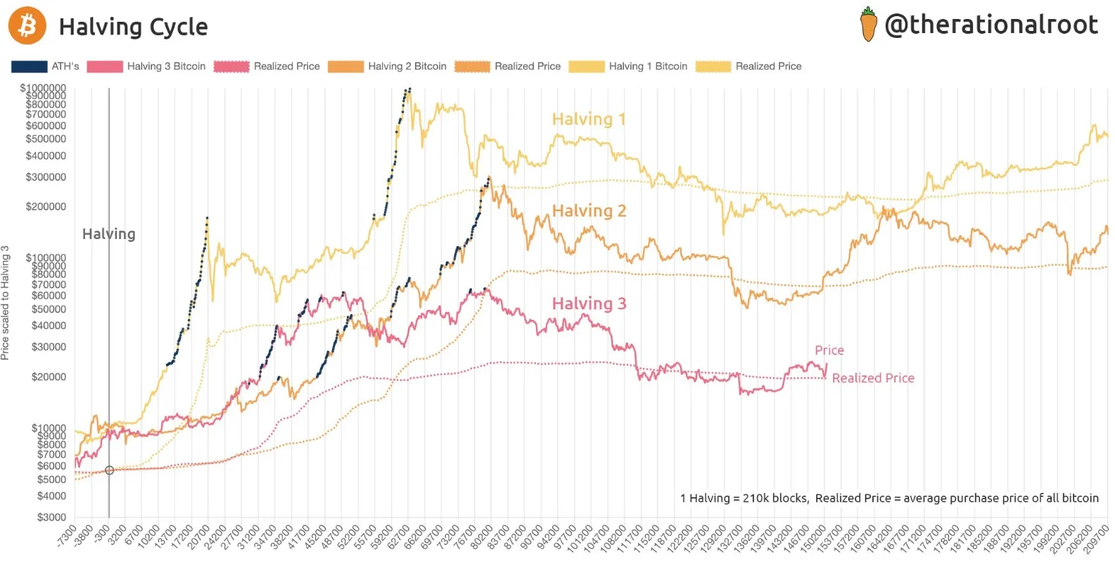 halving bitcoin rally alcista: marzo 2023